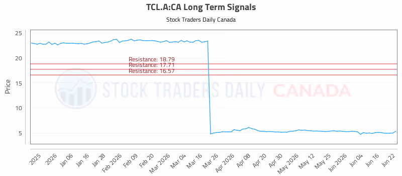 Stock Chart for TCL.A:CA