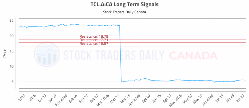 Stock Chart for TCL.A:CA