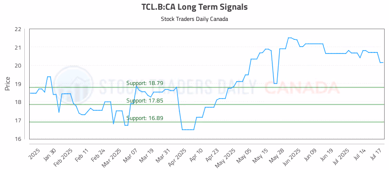 Stock Chart for TCL.B:CA