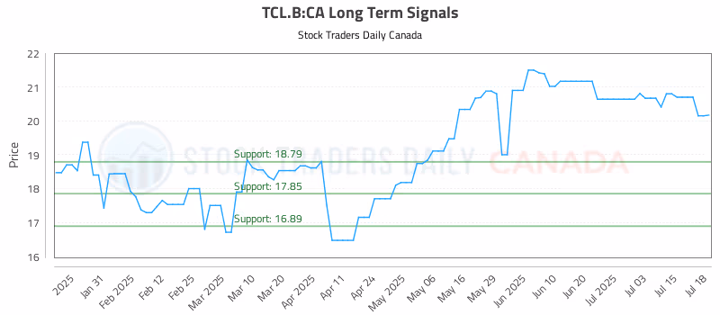 Stock Chart for TCL.B:CA