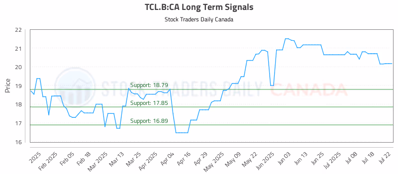 Stock Chart for TCL.B:CA