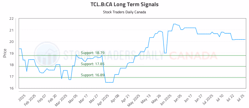 Stock Chart for TCL.B:CA