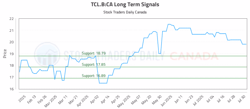 Stock Chart for TCL.B:CA