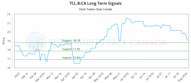 Stock Chart for TCL.B:CA