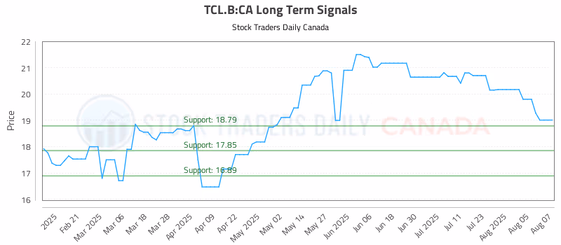 Stock Chart for TCL.B:CA