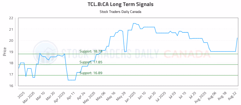 Stock Chart for TCL.B:CA