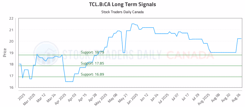 Stock Chart for TCL.B:CA