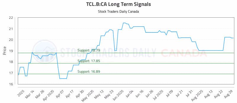 Stock Chart for TCL.B:CA