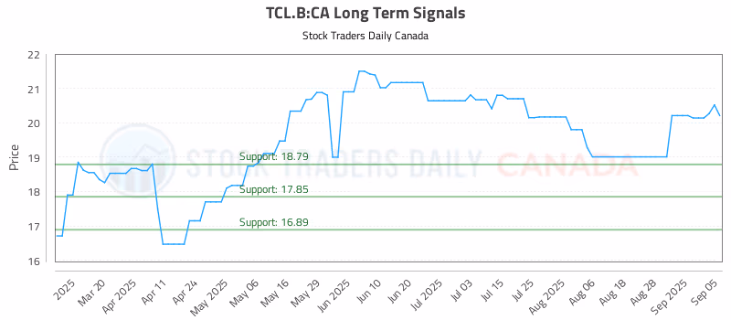 Stock Chart for TCL.B:CA
