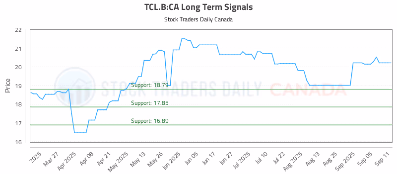 Stock Chart for TCL.B:CA