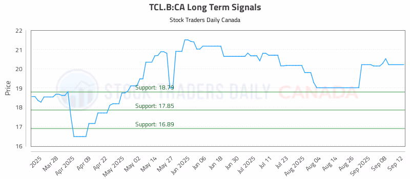 Stock Chart for TCL.B:CA