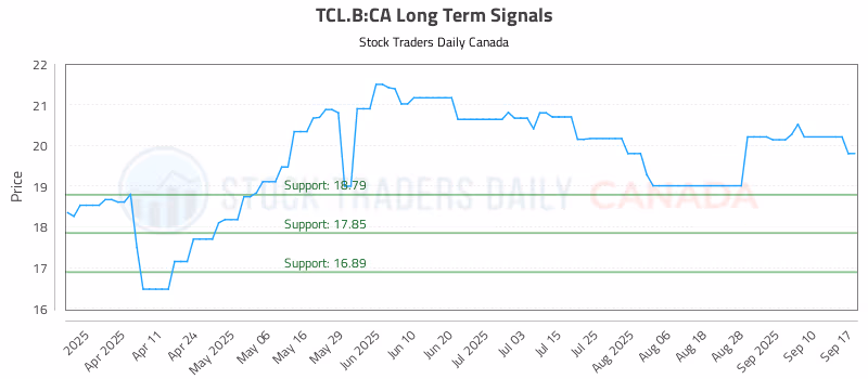 Stock Chart for TCL.B:CA