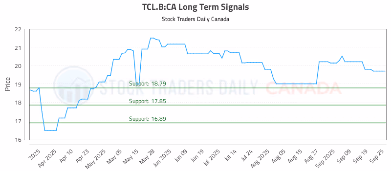 Stock Chart for TCL.B:CA