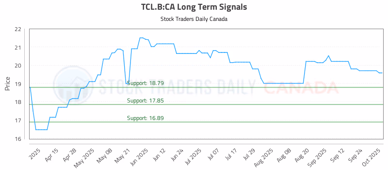 Stock Chart for TCL.B:CA