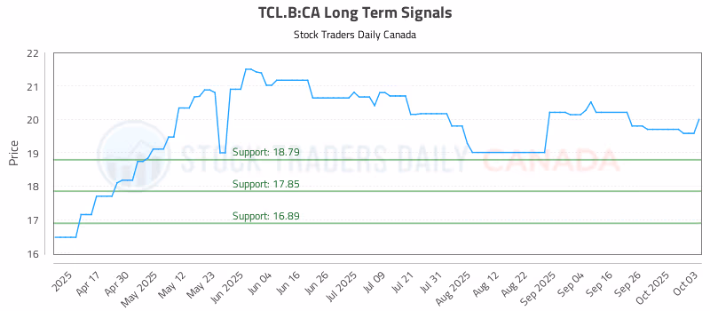 Stock Chart for TCL.B:CA