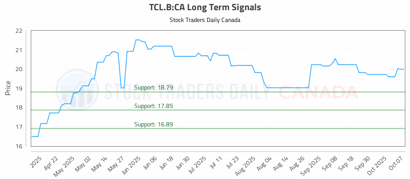 Stock Chart for TCL.B:CA