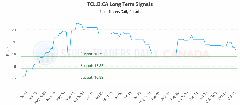 Stock Chart for TCL.B:CA