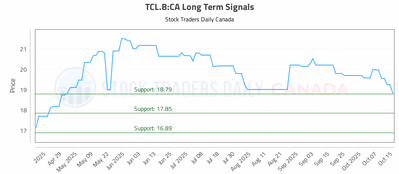 Stock Chart for TCL.B:CA