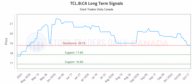 Stock Chart for TCL.B:CA