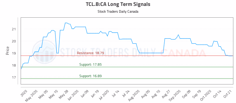 Stock Chart for TCL.B:CA