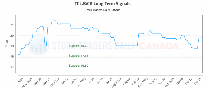 Stock Chart for TCL.B:CA