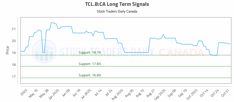 Stock Chart for TCL.B:CA