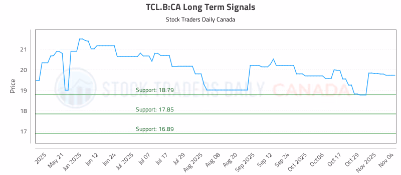 Stock Chart for TCL.B:CA