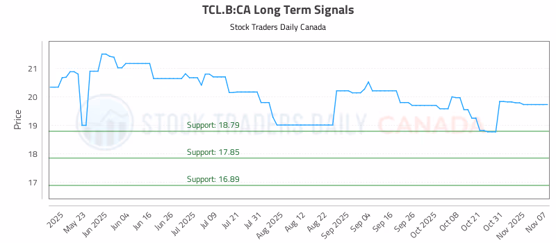 Stock Chart for TCL.B:CA
