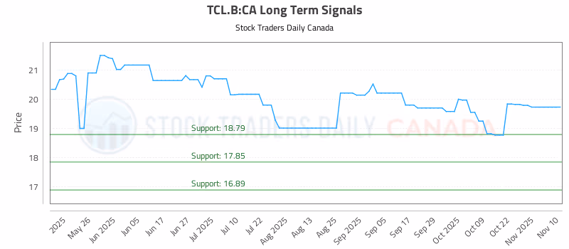 Stock Chart for TCL.B:CA