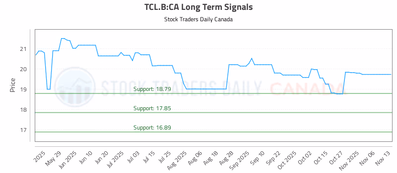 Stock Chart for TCL.B:CA