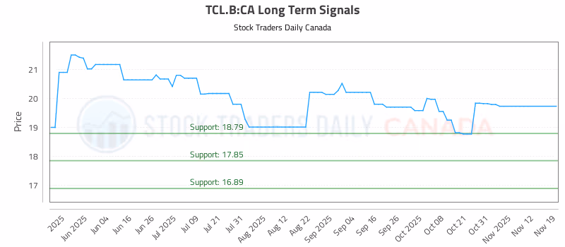 Stock Chart for TCL.B:CA