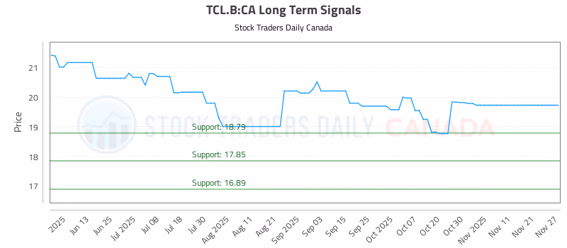 Stock Chart for TCL.B:CA