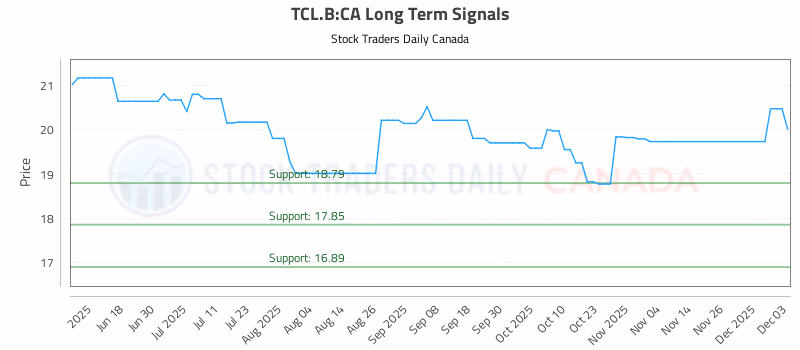 Stock Chart for TCL.B:CA