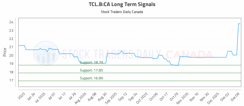 Stock Chart for TCL.B:CA