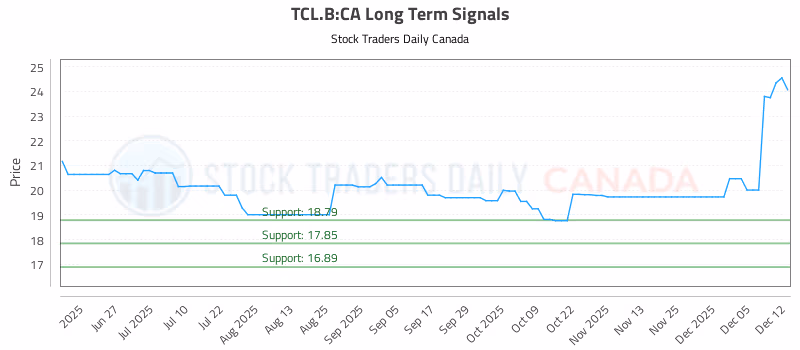 Stock Chart for TCL.B:CA