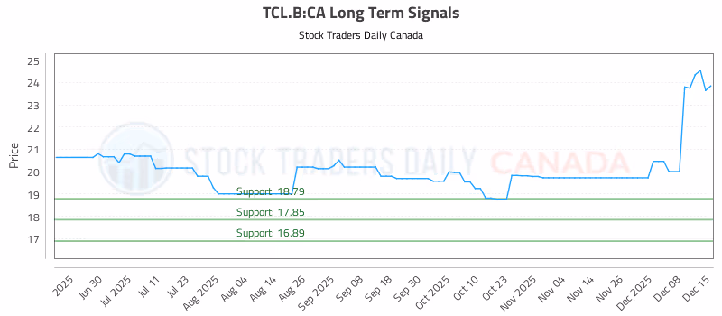 Stock Chart for TCL.B:CA