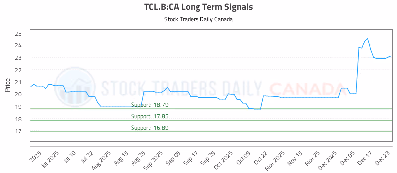 Stock Chart for TCL.B:CA