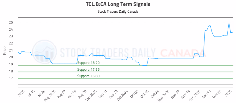 Stock Chart for TCL.B:CA