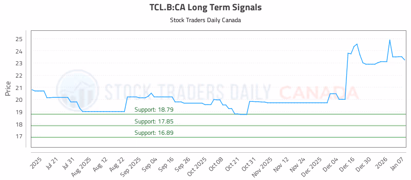 Stock Chart for TCL.B:CA