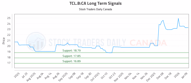 Stock Chart for TCL.B:CA