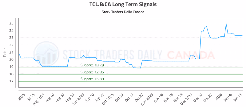 Stock Chart for TCL.B:CA