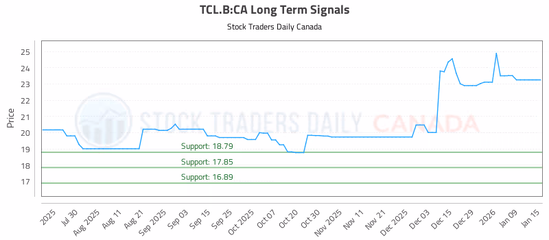 Stock Chart for TCL.B:CA