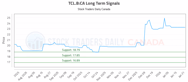 Stock Chart for TCL.B:CA