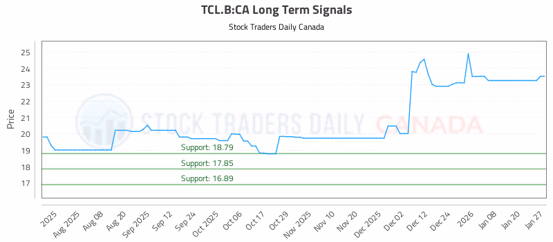 Stock Chart for TCL.B:CA