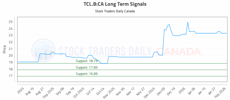 Stock Chart for TCL.B:CA