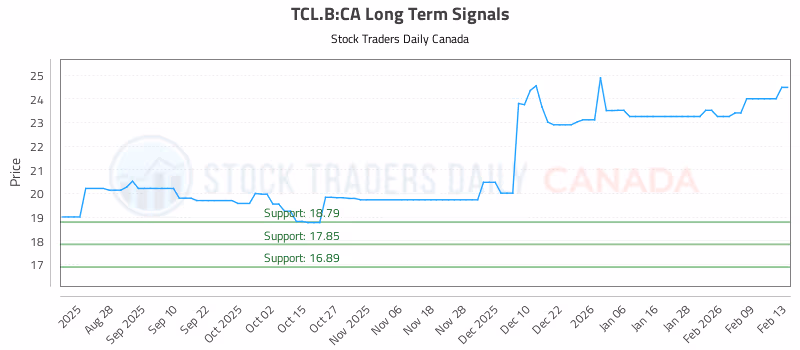 Stock Chart for TCL.B:CA