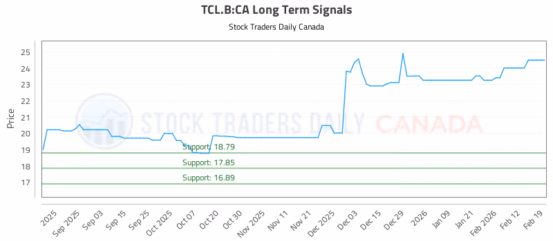 Stock Chart for TCL.B:CA