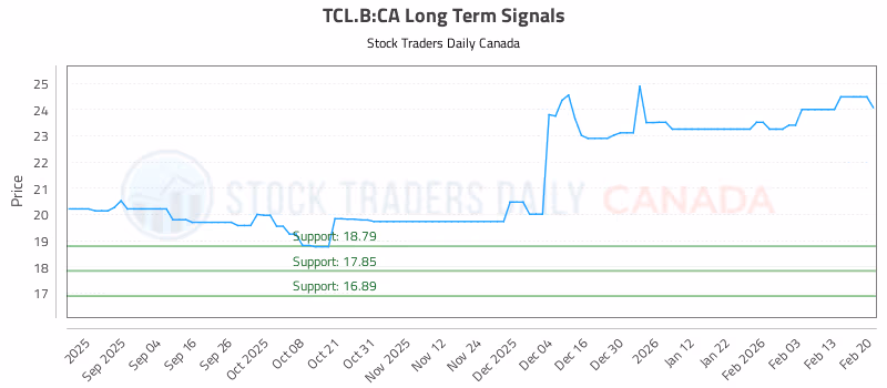 Stock Chart for TCL.B:CA