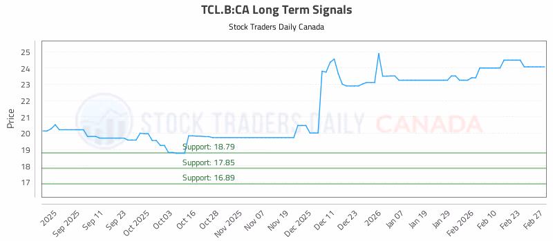 Stock Chart for TCL.B:CA