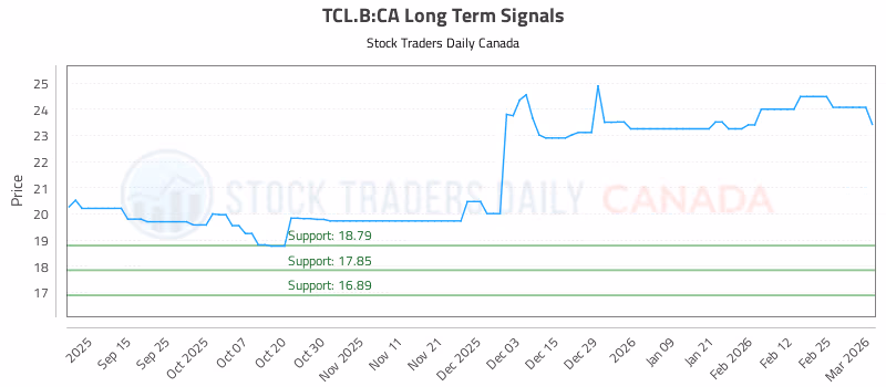 Stock Chart for TCL.B:CA